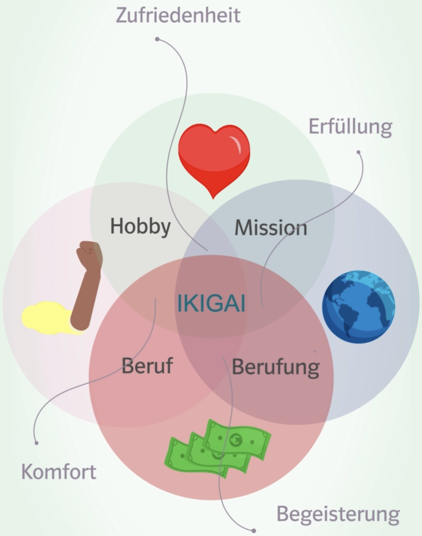 Bildschirmausschnitt des 'So funktionierts'-Videos in der App Circles. Dargestellt ist ein Mengendiagramm, in dem sich die 4 als Kreise dargestellten Aspekte 'Worin du gut bist' (Stärke), 'Was du liebst' (Herz), 'Was die Welt braucht' (Welt) und 'Womit du Geld verdienen kannst' (Geld) überschneiden. Die gemeinsame Schnittmenge aller 4 Kreise ist beschriftet mit 'Ikigai'. Die 4 Schnittmengen zwischen 2 Kreisen sind wie folgt beschriftet: Stärken + Herz = Hobby, Herz + Welt = Mission, Welt + Geld = Berufung, Geld + Stärken = Beruf. Dort, wo diese Schnittmengen sich überschneiden stehen wiederum Beschriftungen:  Hobby + Mission = Zufriedenheit, Mission + Berufung = Erfüllung, Berufung + Beruf = Begeisterung, Beruf + Hobby = Komfort.