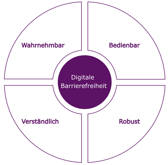 Schaubild der 4 Bereiche Digitaler Barrierefreiheit: Wahrnehmbar, bedienbar, verständlich und robust
